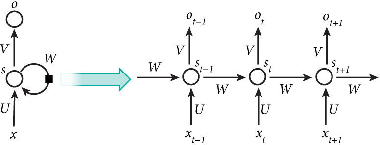 A recurrent neural network and the unfolding in time of the computation involved in its